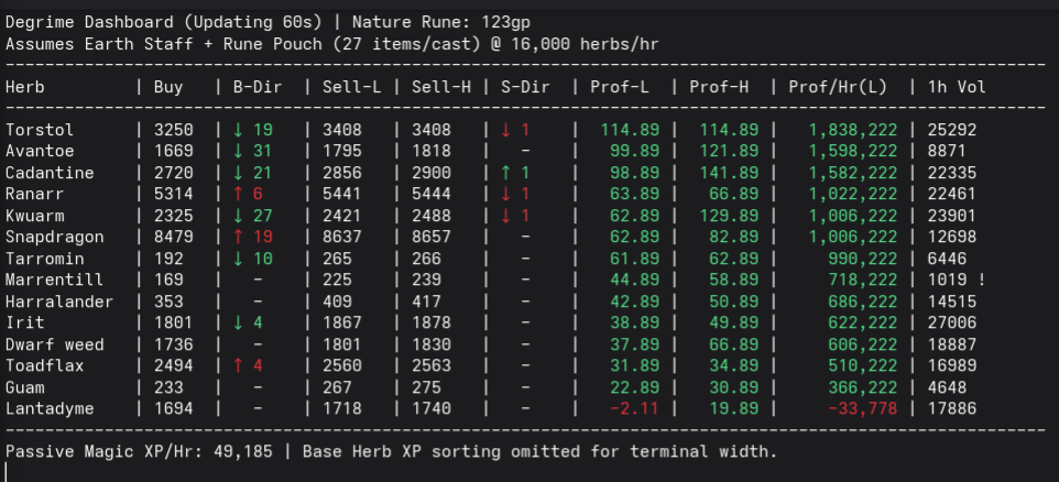 Dashboard showing price changes, margins, and one herb running at a loss. A terminal dashboard listing fourteen herbs, with columns for buy price, both sell prices, colored direction arrows, the margin on each, hourly profit and hourly volume. Most rows show a profit in green, and the last one is red.