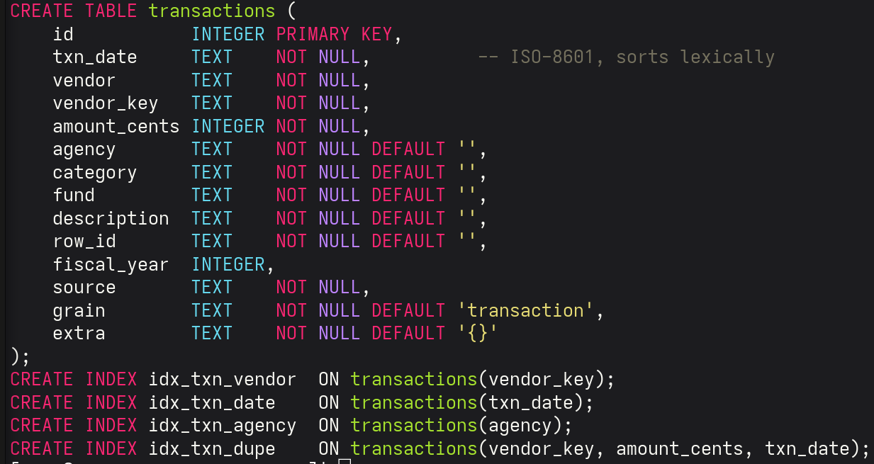 The SQL schema for the transactions table, listing columns for date, vendor, amount in cents, agency, category, fund, description, fiscal year and source, followed by four indexes.
